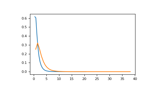 ../../../_images/numpy-random-RandomState-noncentral_f-1.png