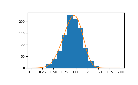 ../../../_images/numpy-random-Generator-weibull-1.png