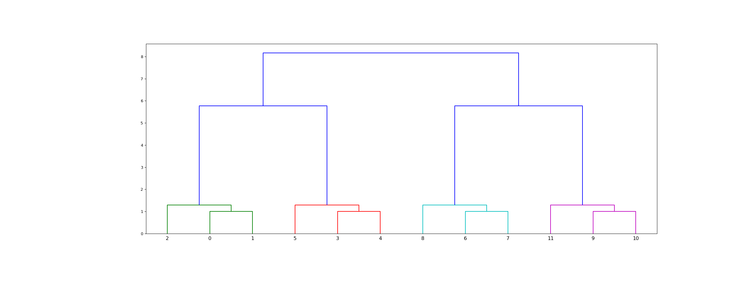 ../_images/scipy-cluster-hierarchy-leaves_list-1.png