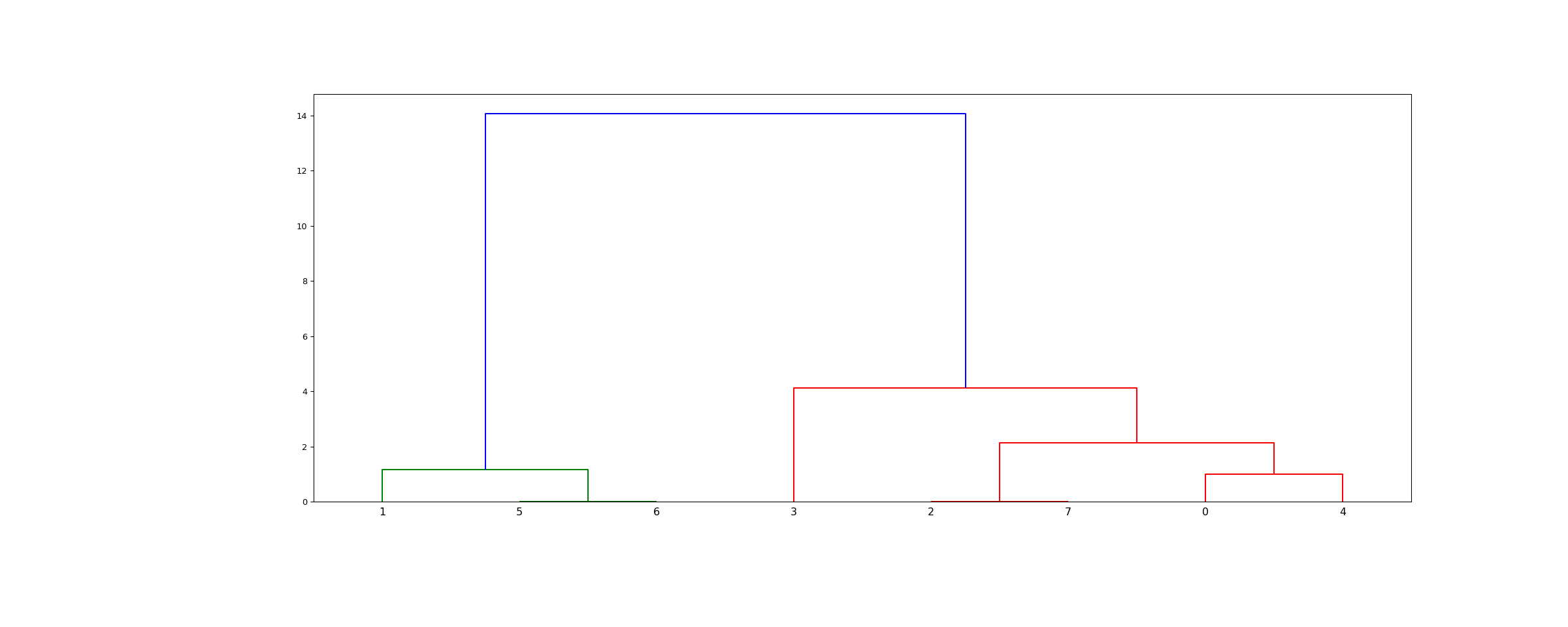 ../_images/scipy-cluster-hierarchy-linkage-1_00.png