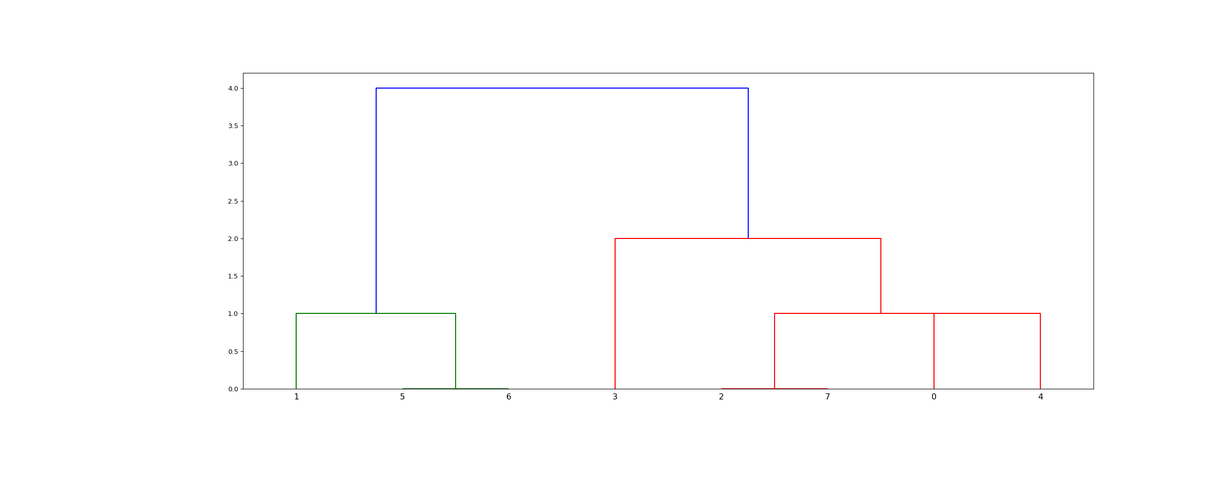 ../_images/scipy-cluster-hierarchy-linkage-1_01.png