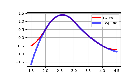 ../_images/scipy-interpolate-BSpline-1.png