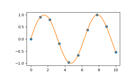 ../_images/scipy-interpolate-splrep-1.png