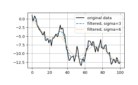 ../_images/scipy-ndimage-gaussian_filter1d-1.png