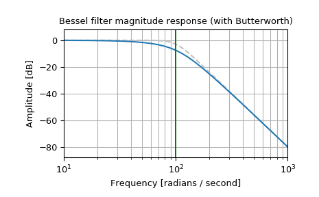 ../_images/scipy-signal-bessel-1_00_00.png