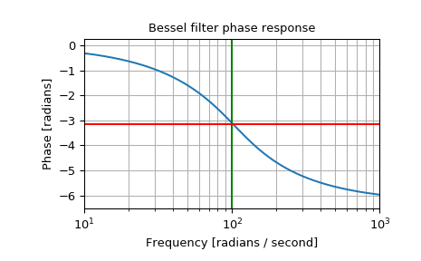 ../_images/scipy-signal-bessel-1_01_00.png