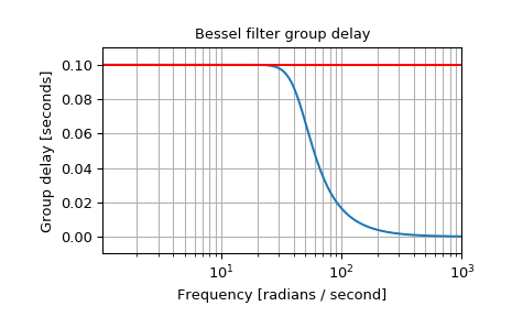 ../_images/scipy-signal-bessel-1_03_00.png