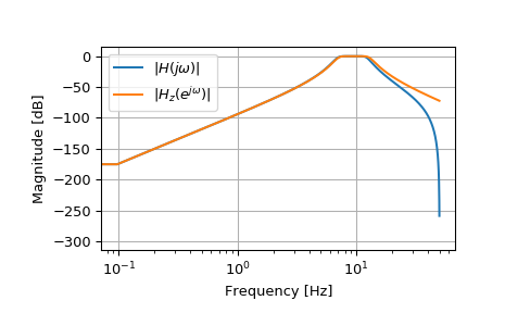 ../_images/scipy-signal-bilinear-1.png