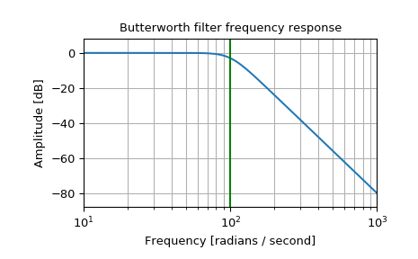 ../_images/scipy-signal-butter-1_00_00.png