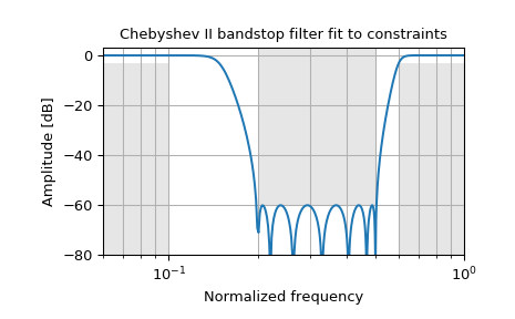 ../_images/scipy-signal-cheb2ord-1.png