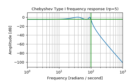 ../_images/scipy-signal-cheby1-1_00_00.png