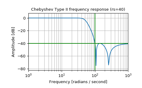 ../_images/scipy-signal-cheby2-1_00_00.png