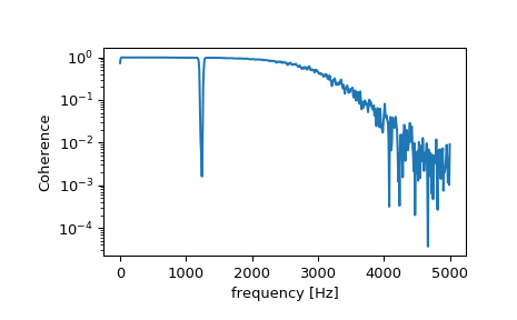 ../_images/scipy-signal-coherence-1.png