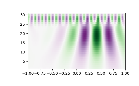 ../_images/scipy-signal-cwt-1.png