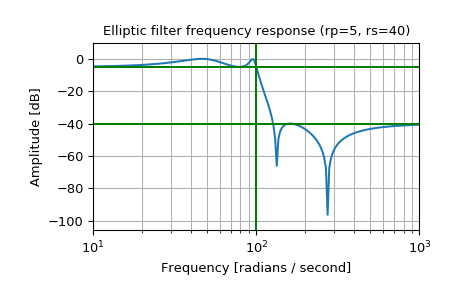 ../_images/scipy-signal-ellip-1_00_00.png