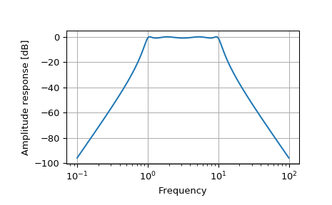 ../_images/scipy-signal-freqs-1.png