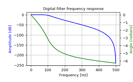 ../_images/scipy-signal-freqz_zpk-1.png