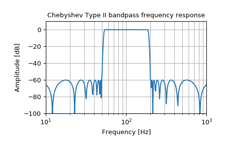 ../_images/scipy-signal-iirfilter-1_00_00.png