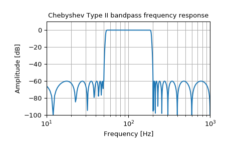 ../_images/scipy-signal-iirfilter-1_01_00.png