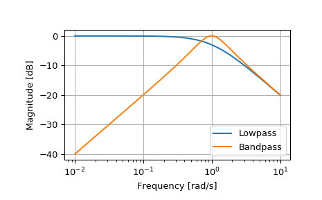 ../_images/scipy-signal-lp2bp-1.png