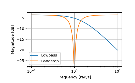 ../_images/scipy-signal-lp2bs-1.png