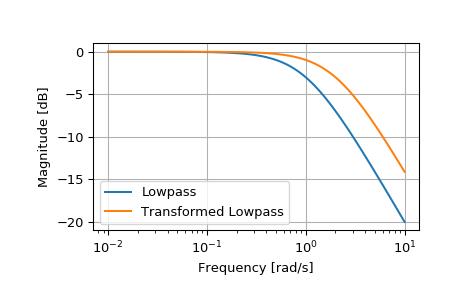 ../_images/scipy-signal-lp2lp-1.png