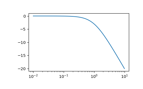 ../_images/scipy-signal-lti-bode-1_00.png