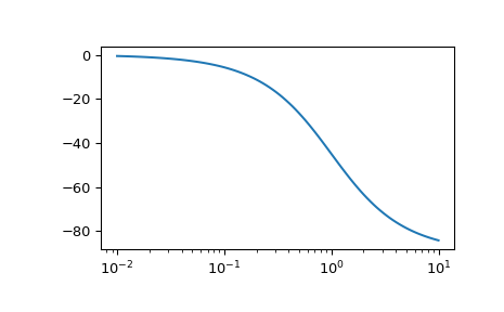 ../_images/scipy-signal-lti-bode-1_01.png