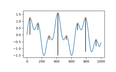 ../_images/scipy-signal-peak_prominences-1_00_00.png