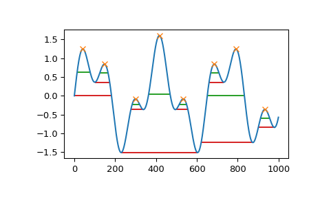 ../_images/scipy-signal-peak_widths-1.png