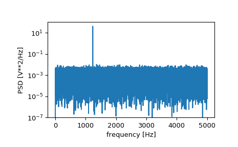 ../_images/scipy-signal-periodogram-1_00_00.png