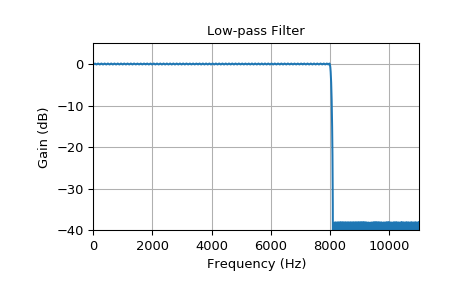 ../_images/scipy-signal-remez-1_00.png