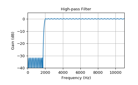 ../_images/scipy-signal-remez-1_01.png