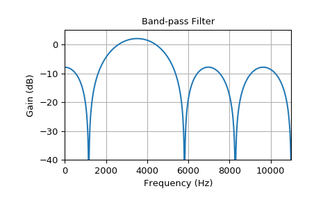 ../_images/scipy-signal-remez-1_02.png