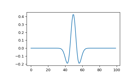 ../_images/scipy-signal-ricker-1.png