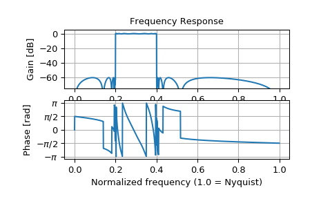 ../_images/scipy-signal-sosfreqz-1_00_00.png