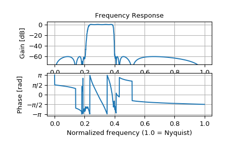 ../_images/scipy-signal-sosfreqz-1_01_00.png