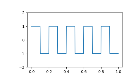 ../_images/scipy-signal-square-1_00.png