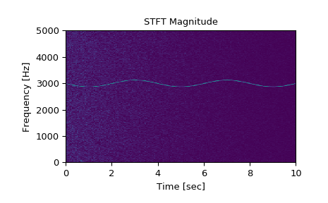 ../_images/scipy-signal-stft-1.png