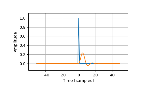 ../_images/scipy-signal-unit_impulse-1.png