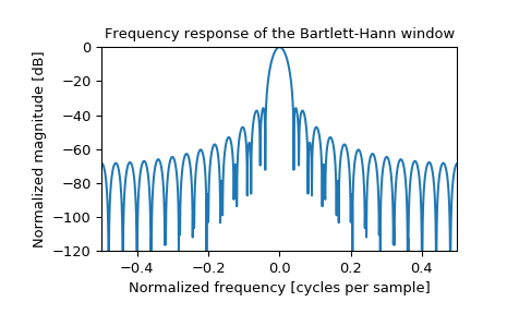 ../_images/scipy-signal-windows-barthann-1_01.png