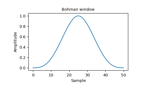 ../_images/scipy-signal-windows-bohman-1_00.png