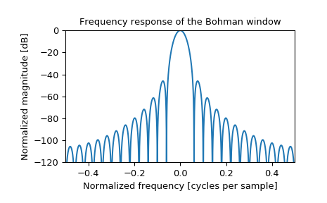 ../_images/scipy-signal-windows-bohman-1_01.png