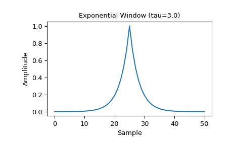 ../_images/scipy-signal-windows-exponential-1_00.png