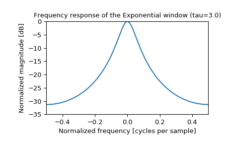 ../_images/scipy-signal-windows-exponential-1_01.png