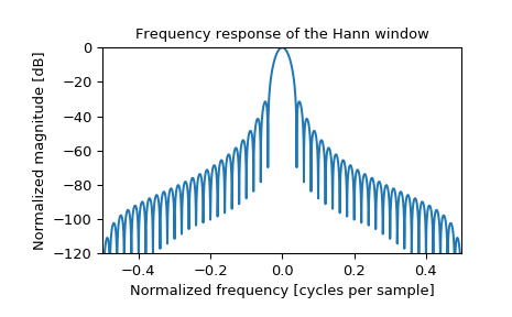 ../_images/scipy-signal-windows-hann-1_01.png