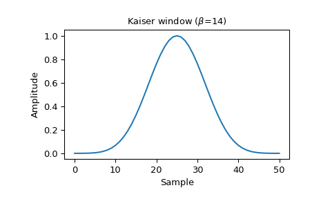 ../_images/scipy-signal-windows-kaiser-1_00.png