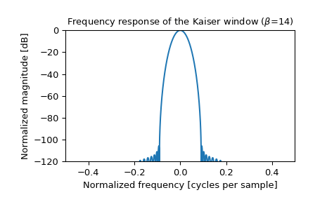 ../_images/scipy-signal-windows-kaiser-1_01.png