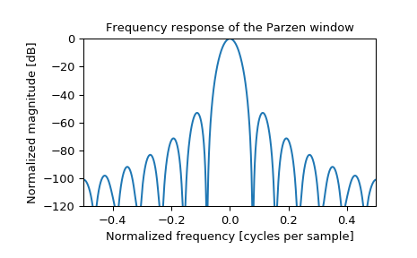 ../_images/scipy-signal-windows-parzen-1_01.png