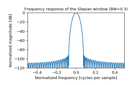 ../_images/scipy-signal-windows-slepian-1_01.png